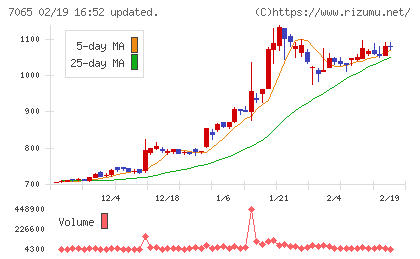 ユーピーアールチャート
