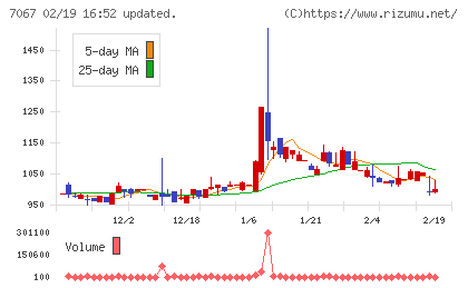 ブランディングテクノロジーチャート