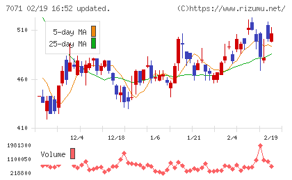 アンビスホールディングスチャート