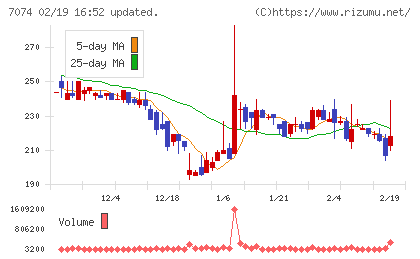 トゥエンティーフォーセブンホールディングスチャート