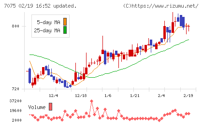 ＱＬＳホールディングスチャート