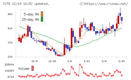 ＩＮＣＬＵＳＩＶＥ　Ｈｏｌｄｉｎｇｓチャート