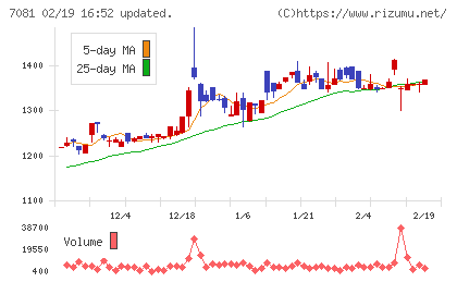 コーユーレンティアチャート