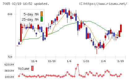 カーブスホールディングスチャート