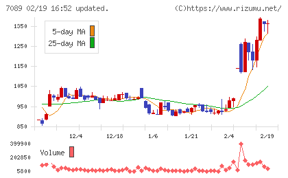 フォースタートアップスチャート
