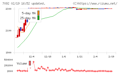 Ｆａｓｔ　Ｆｉｔｎｅｓｓ　Ｊａｐａｎチャート