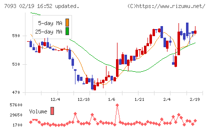 アディッシュチャート