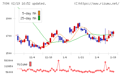ＮｅｘＴｏｎｅチャート