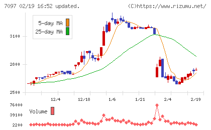 さくらさくプラスチャート