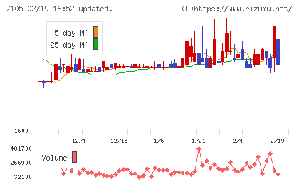 三菱ロジスネクストチャート