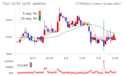 クラシコムチャート