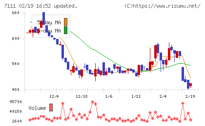 ＩＮＥＳＴチャート