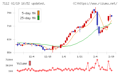 キューブチャート