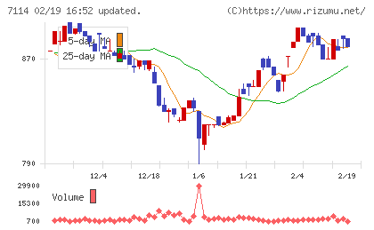 フーディソンチャート