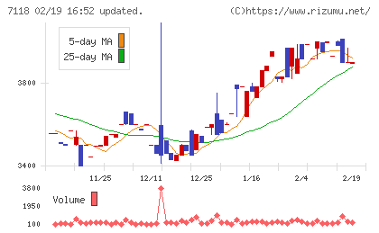 伸和ホールディングスチャート