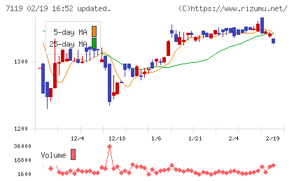 ハルメクホールディングスチャート