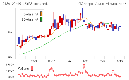 ＳＨＩＮＫＯチャート
