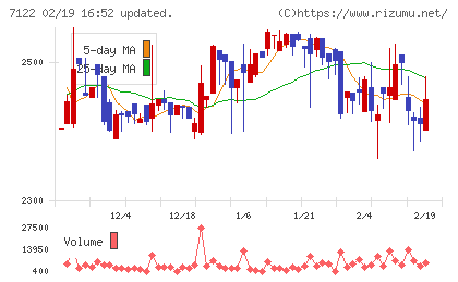 近畿車輛チャート