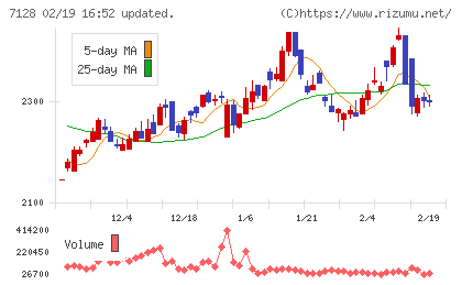 ユニソルホールディングスチャート