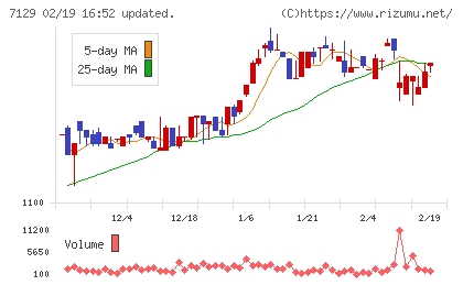 ミアヘルサホールディングスチャート