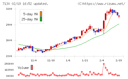 ヤマエグループホールディングスチャート