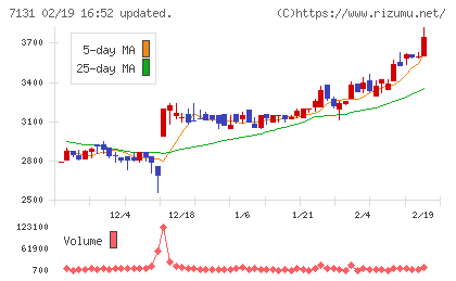のむら産業チャート