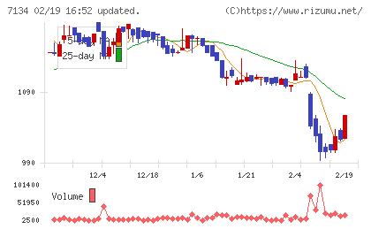 アップガレージグループチャート