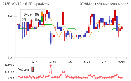 ジャパンクラフトホールディングスチャート