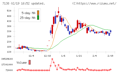 ＴＯＲＩＣＯチャート