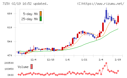 島根銀行チャート
