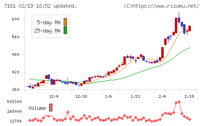 じもとホールディングスチャート