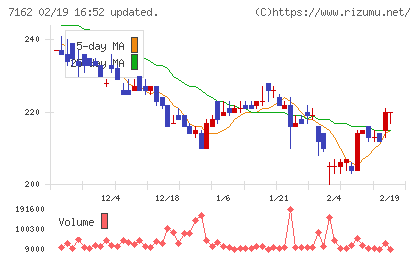 アストマックスチャート