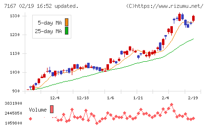 めぶきフィナンシャルグループチャート