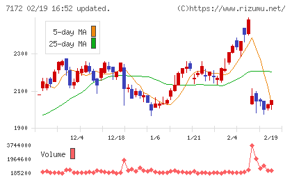 ジャパンインベストメントアドバイザーチャート