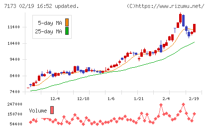 東京きらぼしフィナンシャルグループチャート