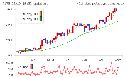 今村証券チャート