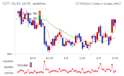 ＧＭＯフィナンシャルホールディングスチャート