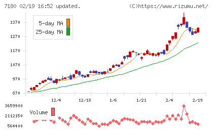 九州フィナンシャルグループチャート