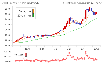 富山第一銀行チャート