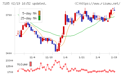 ヒロセ通商チャート