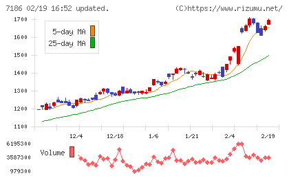 横浜フィナンシャルグループチャート
