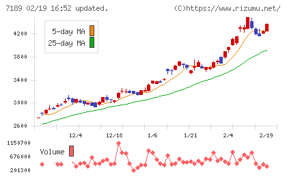 西日本フィナンシャルホールディングスチャート