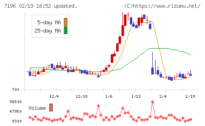 Ｃａｓａチャート