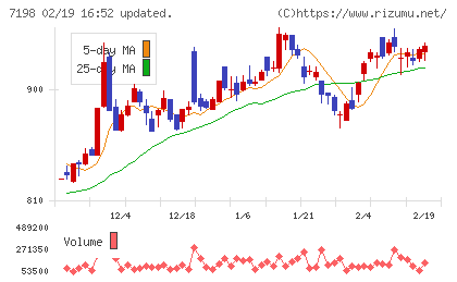 ＳＢＩアルヒチャート
