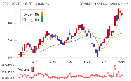 日産自動車チャート