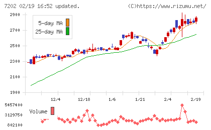 いすゞ自動車チャート