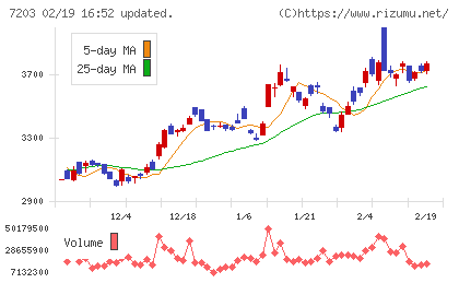 トヨタ自動車チャート