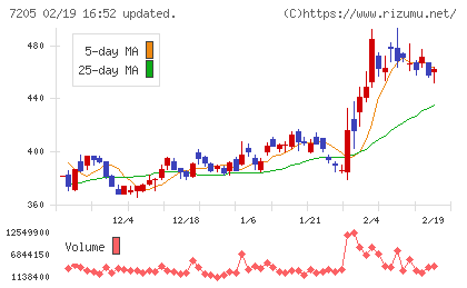 日野自動車チャート