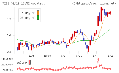 三菱自動車チャート