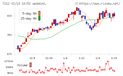 エフテックチャート